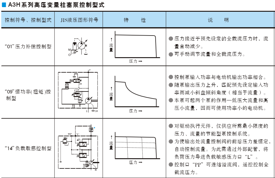 主演柱塞泵A3H系列控制型式