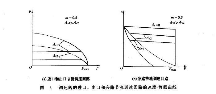 調(diào)速閥的進口、出口和旁路節(jié)流調(diào)速回路的速度一負載曲線