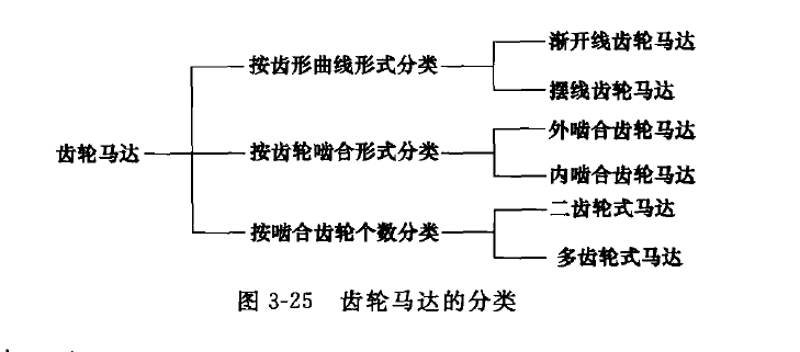 齒輪液壓馬達的分類