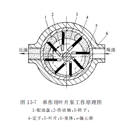 單作用式力士樂(lè)葉片泵工作原理圖