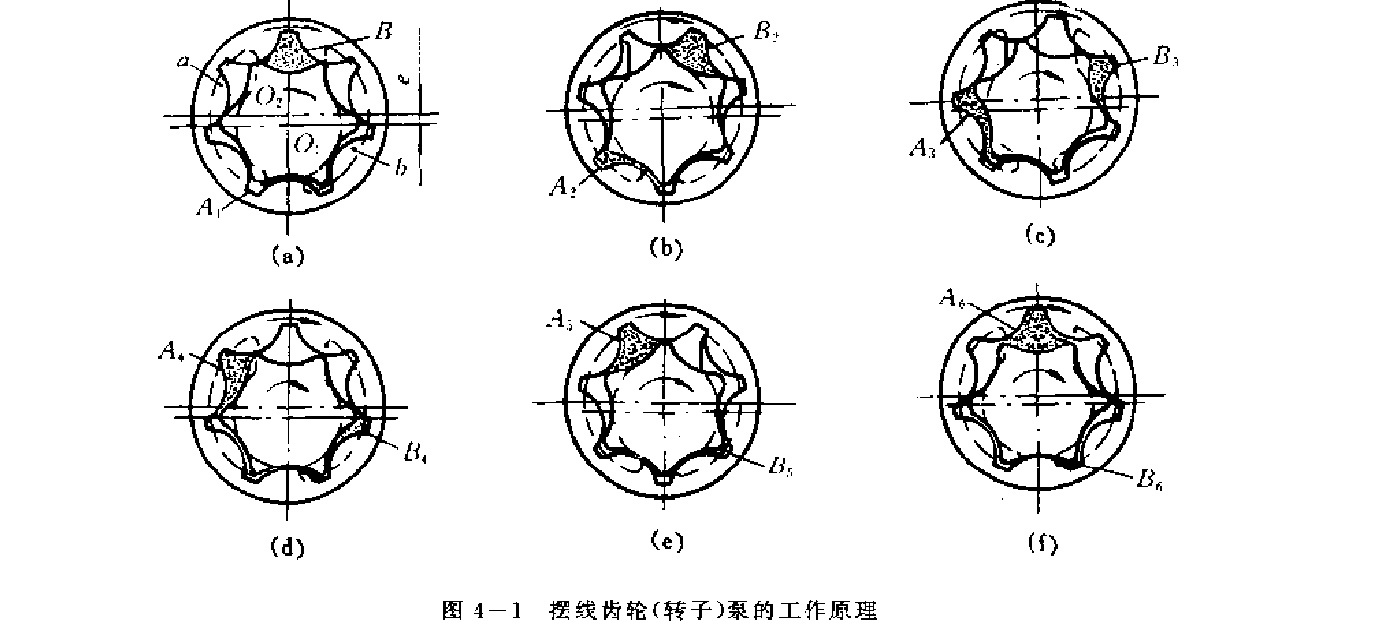 擺線(xiàn)齒輪(轉(zhuǎn)子)泵的工作原理